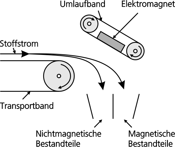 Prinzipskizze eines Magnetscheiders.