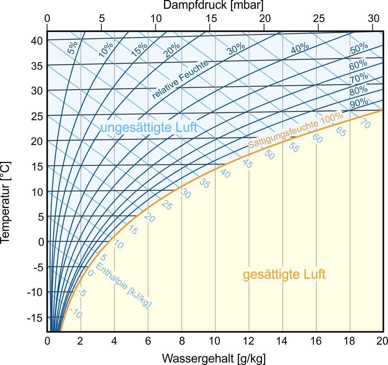 Mollier-Diagramm