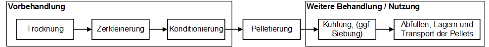 Herstellung von Pellets