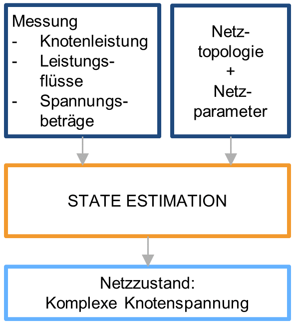 Abb. 1: Blockdiagramm der State Estimation