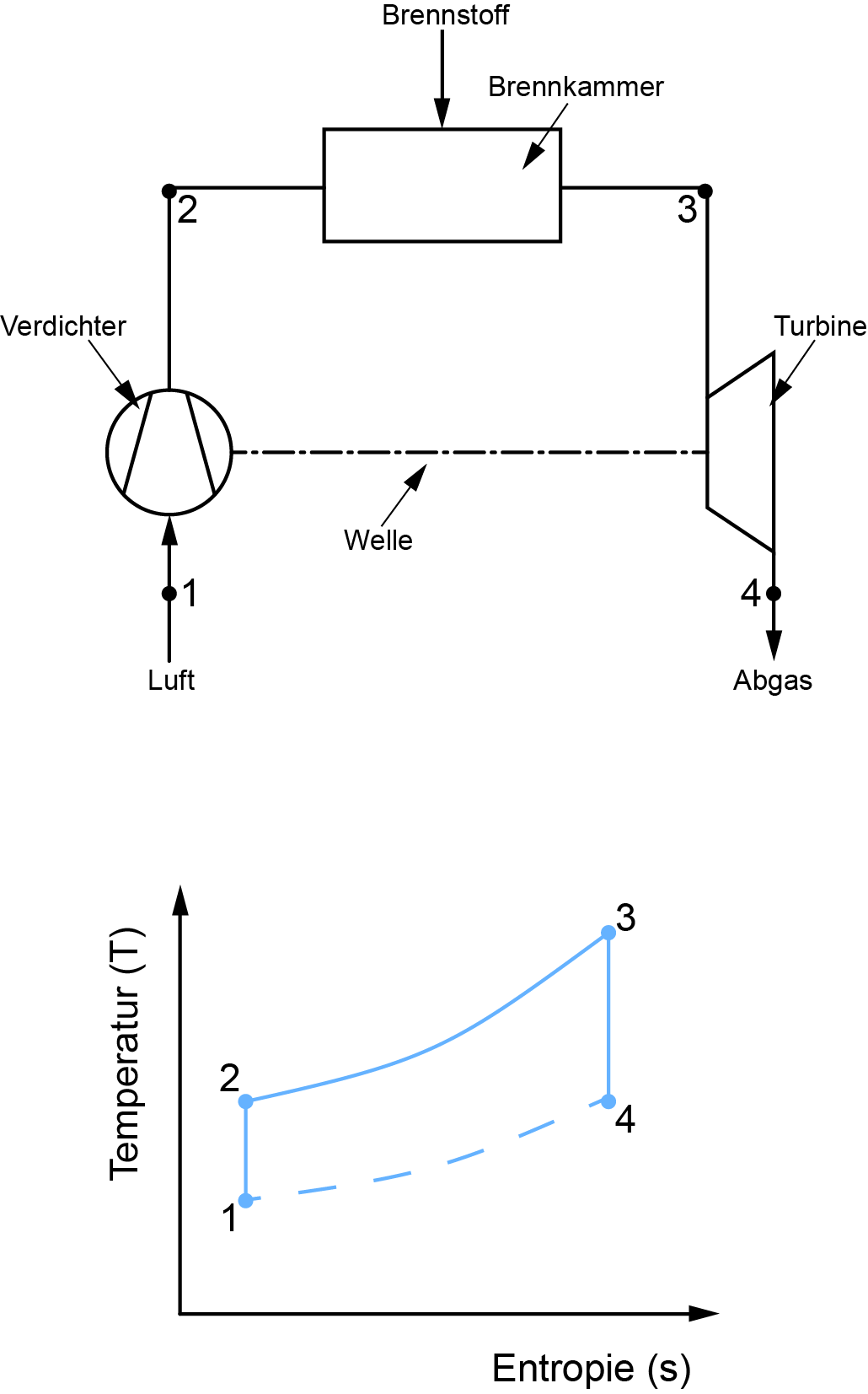 Kraftwerkskomponenten im Joule-Prozess