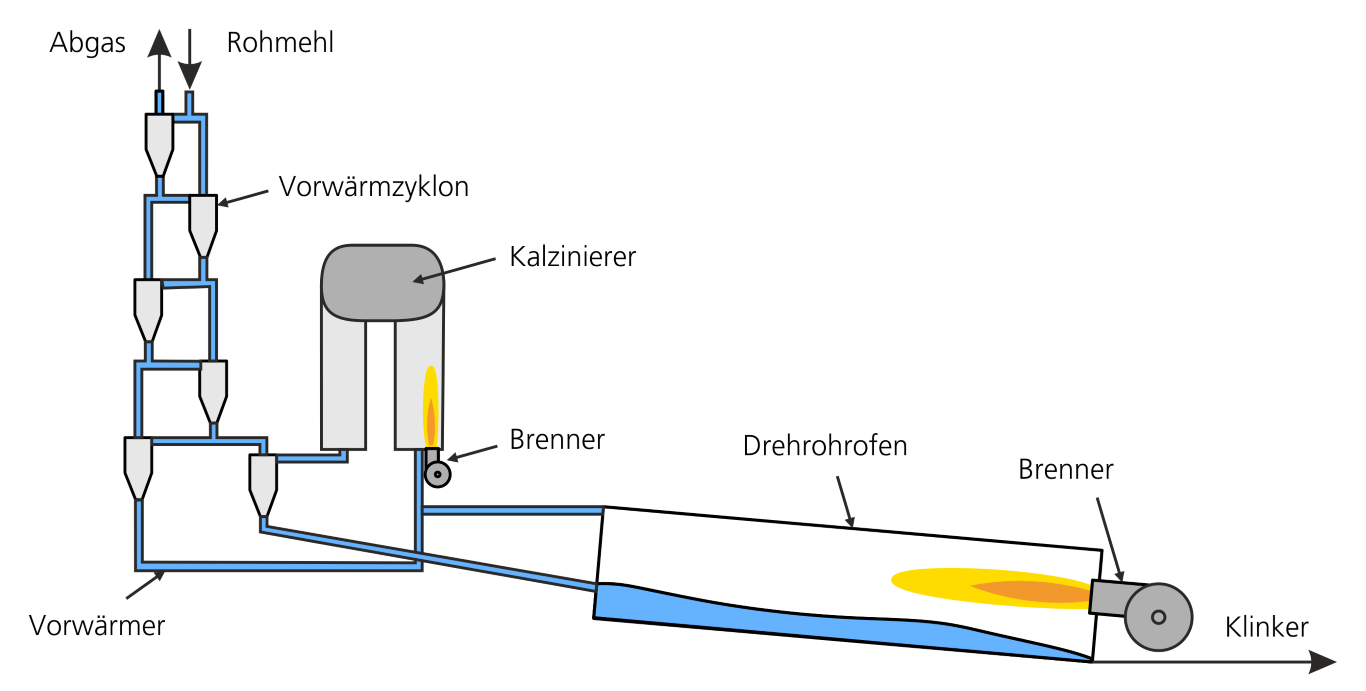 Prozessschema des Klinkerbrennens.